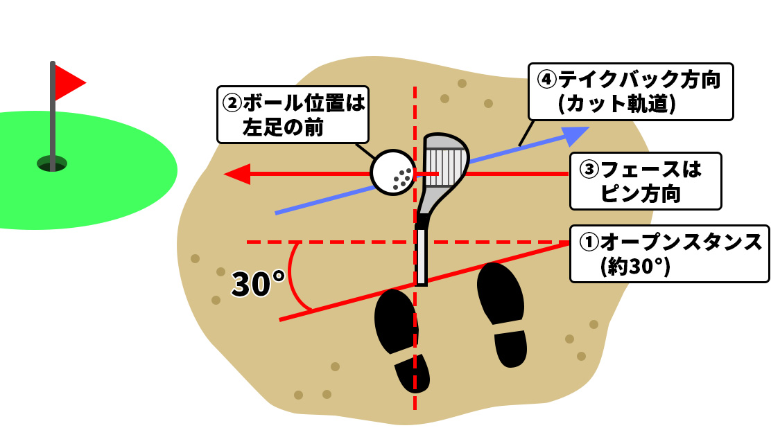バンカー 振り方・アドレス