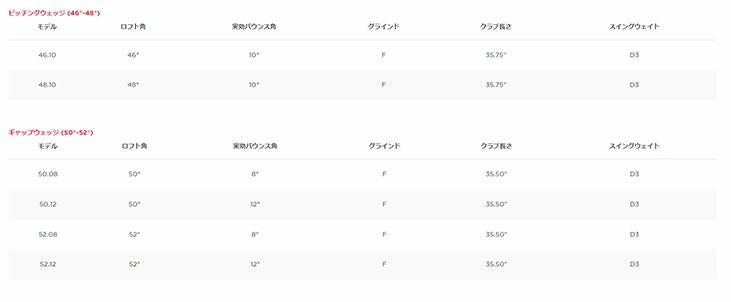 タイトリストTitleistボーケイデザインVOKEYDESIGNSM9wedgeスピンミルド9ウェッジツアークロムBV105スチールシャフト日本正規品48°～58°モデル