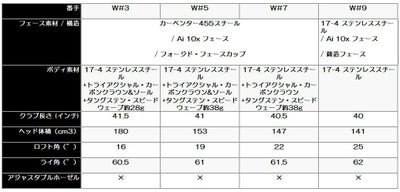 キャロウェイ(Callaway)PARADYMパラダイムドライバーVENTUS5forCallawayカーボンシャフト日本正規品